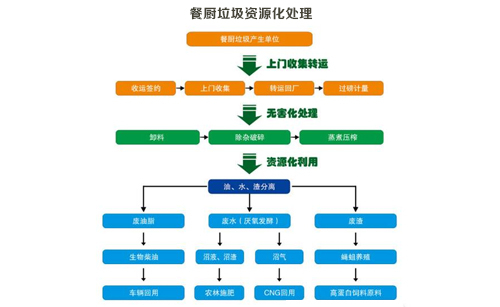 餐廚垃（lā）圾無害化處理