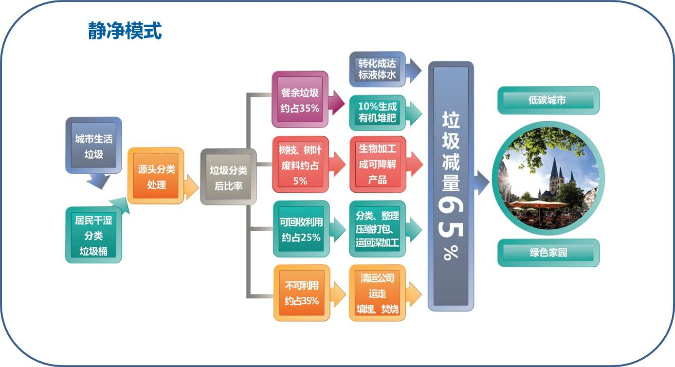 餐廚（chú）垃圾處理工藝流程