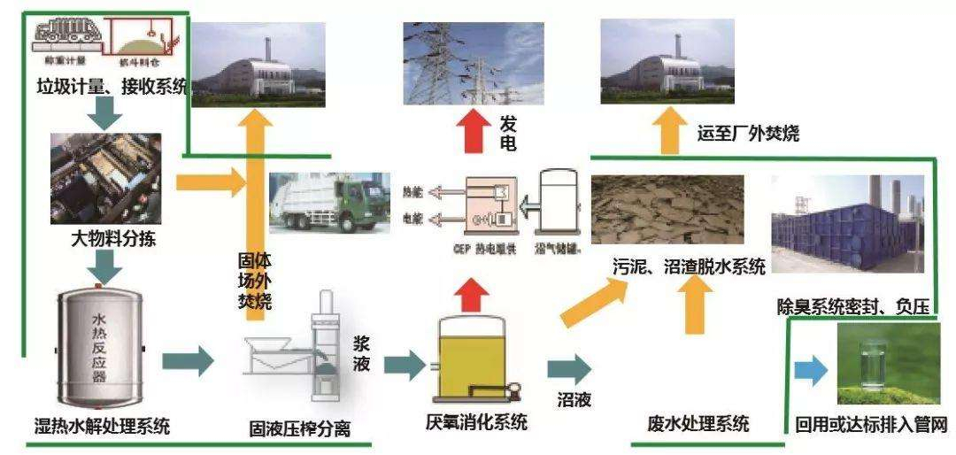 餐廚垃圾無害化（huà）處理