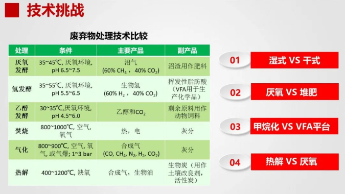 王凱軍：2020 是（shì）有機廢物厭氧（yǎng）處理技術發展元年