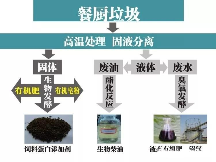 餐廚垃圾預（yù）處理（lǐ）設備係統（tǒng）工藝需要注意這些！！