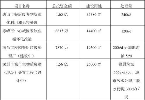 物理方法和微生物發酵方法結合的餐（cān）廚垃圾處理工藝