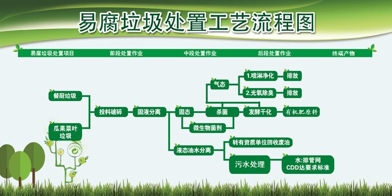 城市（shì）餐廚垃圾（jī）處理工藝以及案例分析