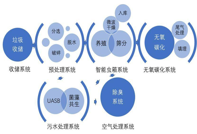 廚（chú）餘垃圾預（yù）處理