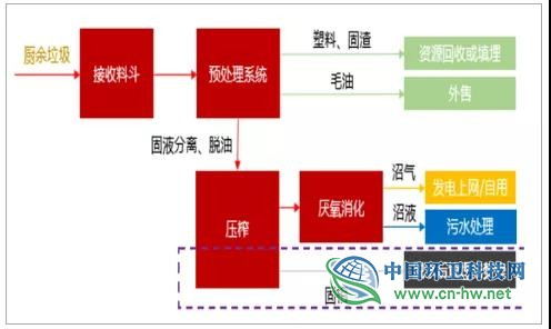 餐廚/廚餘垃圾（jī）處置的主流路線（xiàn）