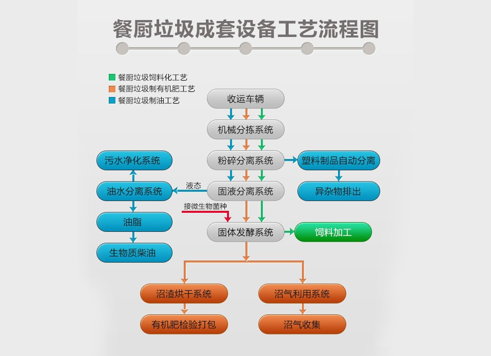 30噸/天餐廚垃圾處理方案（àn）及工藝（yì）流程