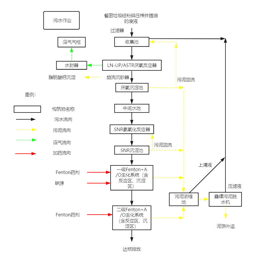 餐廚垃圾廢水處（chù）理工藝流程-新鄉市中天星火機械有限公司