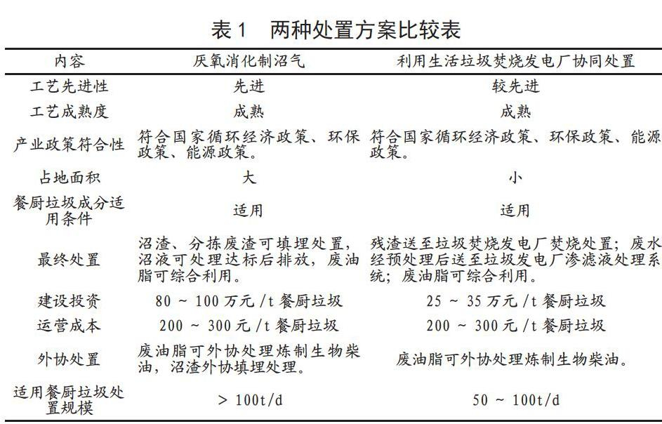 不同規模餐廚（廚餘）垃圾處置技術選擇及技經分析