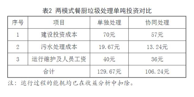 餐廚垃圾處理廠單獨處理與（yǔ）協（xié）同處理模式介紹