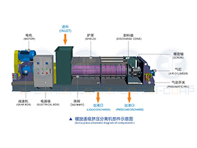 螺旋（xuán）壓榨機發生旋（xuán）轉變（biàn）慢（màn）的情況及（jí）解決方法